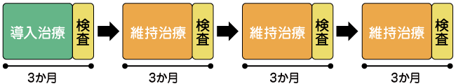 維持治療