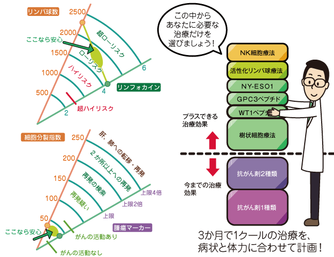 最適な癌治療