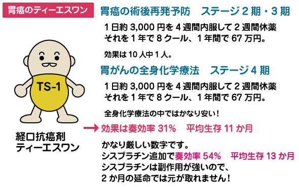 胃癌抗癌剤ティーエスワン