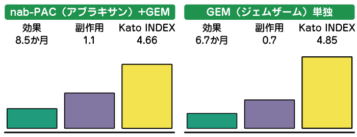 手術ができない方へのアブラキサン+GEM